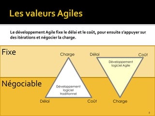 Fixe               Charge          Délai                     Coût
                                           Développement
                                            logiciel Agile




Négociable       Développement
                      logiciel
                   traditionnel

         Délai                    Coût       Charge

                                                                    8
 