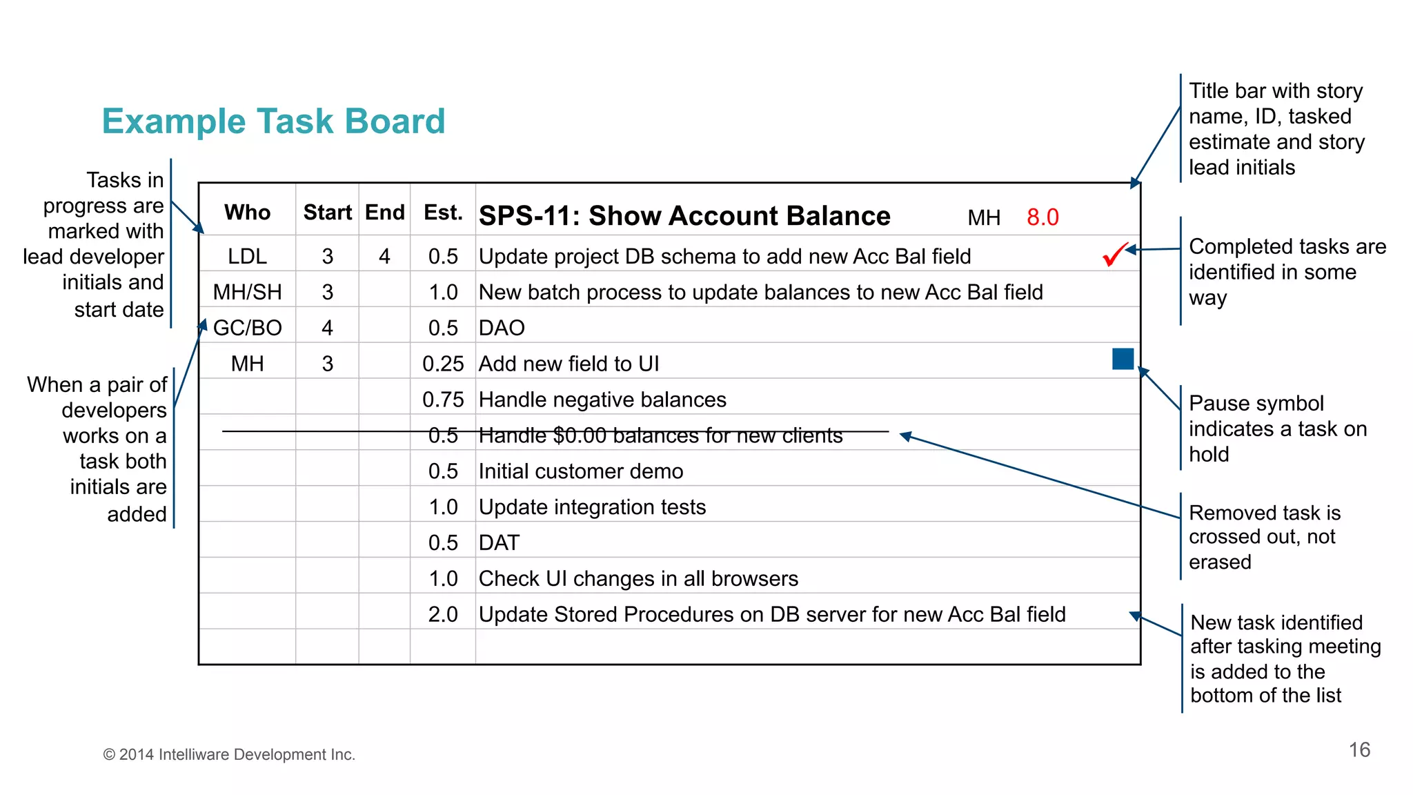 16
Example Task Board
© 2014 Intelliware Development Inc.
Who Start End Est. SPS-11: Show Account Balance MH 8.0
LDL 3 4 0.5 Update project DB schema to add new Acc Bal field
MH/SH 3 1.0 New batch process to update balances to new Acc Bal field
GC/BO 4 0.5 DAO
MH 3 0.25 Add new field to UI
0.75 Handle negative balances
0.5 Handle $0.00 balances for new clients
0.5 Initial customer demo
1.0 Update integration tests
0.5 DAT
1.0 Check UI changes in all browsers
2.0 Update Stored Procedures on DB server for new Acc Bal field
Title bar with story
name, ID, tasked
estimate and story
lead initials
Removed task is
crossed out, not
erased
New task identified
after tasking meeting
is added to the
bottom of the list
When a pair of
developers
works on a
task both
initials are
added
Tasks in
progress are
marked with
lead developer
initials and
start date
Pause symbol
indicates a task on
hold
Completed tasks are
identified in some
way
ü
 