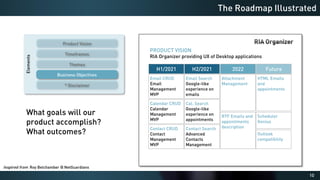 10
The Roadmap Illustrated
Elements
Product Vision
Timeframes
Themes
Business Objectives
* Disclaimer
PRODUCT VISION
RIA Organizer providing UX of Desktop applications
H1/2021 H2/2021 2022 Future
What goals will our
product accomplish?
What outcomes?
Email CRUD
Email
Management
MVP
Email Search
Google-like
experience on
emails
Cal. Search
Google-like
experience on
appointments
Contact Search
Advanced
Contacts
Management
Contact CRUD
Contact
Management
MVP
Calendar CRUD
Calendar
Management
MVP
Attachment
Management
RTF Emails and
appointments
description
HTML Emails
and
appointments
Scheduler
Genius
Outlook
compatibility
Inspired from Roy Belchamber @ NetGuardians
 