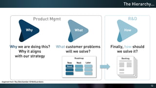 12
R&D
The Hierarchy…
What
Why How
Why we are doing this?
Why it aligns
with our strategy
What customer problems
will we solve?
Finally, how should
we solve it?
Roadmap
Now
Need
Next Later
Product Mgmt
Backlog
Backlog
Backlog
Inspired from Roy Belchamber @ NetGuardians
 