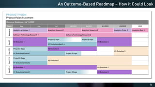 14
An Outcome-Based Roadmap – How it Could Look
PRODUCT VISION
Product Vision Statement
* Updated 30 April 2021, subject to change without notice
Outcome Roadmap - Up To 2023
Team May Jun Jul -Q3/2021 Q4/2021 H1/2022 H2/2022 2023
Research
Analytics prototype 1 Analytics Research 1 Analytics Research 2 Analytics Proto. 2 Analytics Res. 3
Software Technology Research 1 Software Technology Research 2
Dev
FT
1
H2 Evolution 1
Project C Gaps Project E Gaps
H2 Evolution 4
H1 Evolutions batch 4
Dev
FT
2
Project A Gaps H2 Evolution 3
H3 Evolution 3
H1 Evolutions Batch 1 Project D Gaps
Dev
FT
3
Project B Gaps
H3 Evolution 1
H1 Evolutions Batch 2
Dev
FT
4
H2 Evolution 2 H3 Evolution 2
H1 Evolutions Batch 3 Project E Gaps H2 Evolution 5
 
