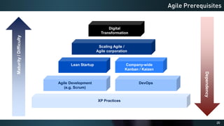 20
Agile Prerequisites
Maturity
/
Difficulty
Agile Development
(e.g. Scrum)
DevOps
Lean Startup Company-wide
Kanban / Kaizen
Scaling Agile /
Agile corporation
XP Practices
Digital
Transformation
Dependency
 