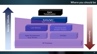 21
Where you should be
Maturity
/
Difficulty
Agile Development
(e.g. Scrum)
DevOps
Lean Startup Company-wide
Kanban / Kaizen
Scaling Agile /
Agile corporation
XP Practices
Digital
Transformation
Dependency
 