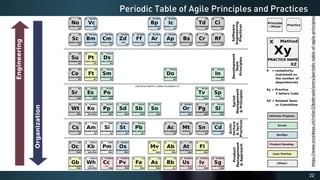 22
Periodic Table of Agile Principles and Practices
https://www.niceideas.ch/roller2/badtrash/entry/periodic-table-of-agile-principles
 