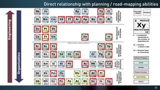 23
Direct relationship with planning / road-mapping abilities
 