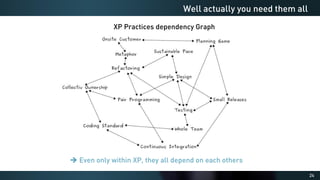 24
Well actually you need them all
➔ Even only within XP, they all depend on each others
XP Practices dependency Graph
 