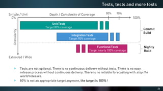 26
Tests are not optional. There is no continuous delivery without tests. There is no easy
release process without continuous delivery. There is no reliable forecasting with stop the
world releases.
80% is not an appropriate target anymore, the target is 100% !
Tests, tests and more tests
Commit
Build
Nightly
Build
 