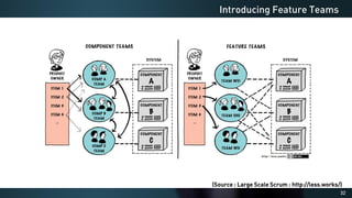 32
Introducing Feature Teams
(Source : Large Scale Scrum : http://less.works/)
 