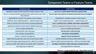 35
Component Teams vs Feature Teams
Component Team Feature Team
optimized for delivering the maximum number of lines of code optimized for delivering the maximum customer value
focus on increased individual productivity by implementing ‘easy’ lower-
value features
focus on high-value features and system productivity (value throughput)
responsible for only part of a customer-centric feature responsible for complete customer-centric feature
traditional way of organizing teams — follows Conway’s law ‘modern’ way of organizing teams — avoids Conway’s law
leads to ‘invented’ work and a forever-growing organization leads to customer focus, visibility, and smaller organizations
dependencies between teams leads to additional planning minimizes dependencies between teams to increase flexibility
focus on single specialization focus on multiple specializations
individual/team code ownership shared product code ownership
clear individual responsibilities shared team responsibilities
results in ‘waterfall’ development supports iterative development
exploits existing expertise; lower level of learning new skills exploits flexibility; continuous and broad learning
works with sloppy engineering practices—effects are localized requires skilled engineering practices—effects are broadly visible
contrary to belief, often leads to low-quality code in component provides a motivation to make code easy to maintain and test
seemingly easy to implement seemingly difficult to implement
(Source : Large Scale Scrum : http://less.works/)
 