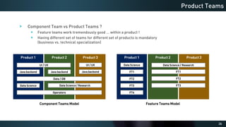 36
Product 3
Product 1 Product 2
Component Team vs Product Teams ?
Feature teams work tremendously good … within a product !
Having different set of teams for different set of products is mandatory
(business vs. technical specialization)
Product Teams
UI / UX
Java backend
Data Science / Research
Java backend
UI / UX
Java backend
Data / DB
Data Science
Operators
Component Teams Model
Product 3
Product 1 Product 2
FT1
Data Science / Research
FT1
FT2
FT3
FT4
Feature Teams Model
FT2
FT3
Data Science
 
