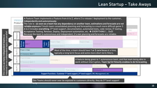 38
Lean Startup – Take Aways
One
wants
as
many
independent
teams
as
required
to
run
independent
topics
in
parallel
Dev Teams should never ever be exposed to customers directly, they do 3rd level support
only
Custo-
mer
Deploy.
Refined
design
Most of the time, a team should have 1 or 2 core focus at a time,
typically a long term focus and some more short term fillers.
Support Functions : Customer 1st level support, 2nd level support, HR, Management, etc.
A feature being given to 1 autonomous team, and that team being able to
work without interruption, Team Sprint Velocity enables to do forecasting.
A Feature Team implements a Feature from A to Z, where Z is release / deployment to the customer,
independently and autonomously.
The rule is : as soon as a team has any dependency on another team, estimations and forecasts are not
reliable anymore ! (multi-team consolidated planning and forecasting is a much more difficult game !)
A to Z includes everything: 3rd level support, documentation, automated tests, code review, IT testing,
Acceptance Testing, Release, Deploy, Deployment automation, etc. ➔ EVERYTHING (… DoD)
Because the team is autonomous and independent, it’s own planning and forecasts are reliable.
 