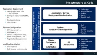 41
Infrastructure as Code
Cloud,
Container or
VM
Instantiation
OS
Installation
System
Installation / Configuration
Application / Service
Deployment / Orchestration
• Capistrano
• Scripts / Python
• Jenkins
• Maven
• Specific tools
• Chef
• Puppet
• Ansible
• Red Hat Satellite
• Vagrant
• OpenStack
• VMWare Vcloud
• Docker
• OpenShift
• ExaLogic
• Kubernetes
CMDB
-
Configuration
Management
Database
(All
of
this
is
versionned
under
SVN,
git,
…)
Application Deployment
Deploy application code
… and rollback
Configure resources (RDBMS,
etc.)
Start applications
Join clusters
System Configuration
JVM, app servers …
Middlewares …
Service configuration (logs,
ports, user / groups, etc.
Registration to supervision
Machine Installation
Virtualization
Self-Service environments
 