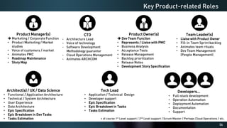 56
Key Product-related Roles
Product Manager(s)
➔ Marketing / Corporate Function
• Product Marketing / Market
studies
• Voice of customers / market
• Animates PMC
• Roadmap Maintenance
• Story Map
Product Owner(s)
➔ Dev Team Function
• Represents / Liaise with PMC
• Business Analysis
• Acceptance Tests
• Release Management
• Backlog prioritization
• Release Notes
• Development Story Specification
Team Leader(s)
• Liaise with Product Owner
• Fill-in Team Sprint backlog
• Animates team rituals
• Dev Team Management
(People Management)
Architect(s) / UX / Data Science
• Functional / Application Architecture
• Technical / System Architecture
• User Experience
• Data Architecture
• Epic Specification
• Epic Breakdown in Dev Tasks
• Tasks Estimation
Tech Lead
• Application / Technical Design
• Developer support
• Epic Specification
• Epic Breakdown in Tasks
• Tasks Estimation
Developers…
• Full-stack development
• Operation Automation
• Deployment Automation
• Documentation
• Support
CTO
- Architecture Lead
- Voice of technology
- Software Development
Methodology guarantor
- Cloud Operations Management
- Animates ARCHCOM
+ of course 1st Level support / 2nd Level support / Scrum Master / Perhaps Cloud Operations / etc.
 
