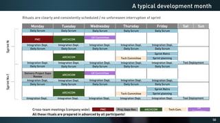 58
A typical development month
Monday Tuesday Wednesday Thursday Friday Sat Sun
Sprint planning
Sprint Retro
Daily Scrum
Daily Scrum
Daily Scrum
Daily Scrum
Daily Scrum
Daily Scrum
Daily Scrum
Daily Scrum
Daily Scrum
Daily Scrum
Daily Scrum
Daily Scrum
Daily Scrum
Daily Scrum
Daily Scrum
Daily Scrum
Daily Scrum
Daily Scrum
Daily Scrum
Daily Scrum
Sprint planning
Sprint Retro
Test Deployment
Sprint
N
Sprint
N+1
ARCHCOM
ARCHCOM
ARCHCOM
ARCHCOM
PMC
Test Deployment
Integration Depl. Integration Depl.
Integration Depl.
Integration Depl.
Integration Depl.
Integration Depl. Integration Depl.
Integration Depl.
Integration Depl.
Integration Depl.
Integration Depl.
Integration Depl.
Integration Depl.
Integration Depl.
Integration Depl.
Integration Depl.
Integration Depl.
Integration Depl.
UX Committee
UX Committee
Tech Committee
Tech Committee
Integration Depl.
Integration Depl.
ARCHCOM
PMC
UX
Committee
Tech Com.
Cross-team meetings (company wide):
All these rituals are prepared in advanced by all participants!
Rituals are clearly and consistently scheduled / no unforeseen interruption of sprint
Delivery Project Gaps
Review
Proj. Gaps Rev.
 