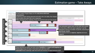 62
Estimation game – Take Aways
We
can
compute
the
Team
Sprint
Velocity
In this model, Project Gaps are the only items with hard
commitment.
A Delivery project being planned and with a Go-Live date, the related
deliverables due date has to be respected.
When designing the roadmap, these are put first and can’t be moved
afterwards (frozen items)
120
150
110
180
170
The estimation game tells us the total story points
for this Story. With the team capacity, it can be
planned in terms of number of sprints, assuming 2
sprints per month.
The keyword here is reserve, reserve and more
reserve.
D D
D
D
D
D
These batches are where we have some flexibility for urgent stuff popping up!
Fixed scope: keep all tasks in the batch and add new stuff.
Fixed date (fixed roadmap): add new stuff and remove an equal amount of SP
 