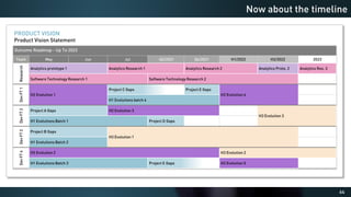 64
Now about the timeline
PRODUCT VISION
Product Vision Statement
* Updated 30 April 2021, subject to change without notice
Outcome Roadmap - Up To 2023
Team May Jun Jul -Q3/2021 Q4/2021 H1/2022 H2/2022 2023
Research
Analytics prototype 1 Analytics Research 1 Analytics Research 2 Analytics Proto. 2 Analytics Res. 3
Software Technology Research 1 Software Technology Research 2
Dev
FT
1
H2 Evolution 1
Project C Gaps Project E Gaps
H2 Evolution 4
H1 Evolutions batch 4
Dev
FT
2
Project A Gaps H2 Evolution 3
H3 Evolution 3
H1 Evolutions Batch 1 Project D Gaps
Dev
FT
3
Project B Gaps
H3 Evolution 1
H1 Evolutions Batch 2
Dev
FT
4
H2 Evolution 2 H3 Evolution 2
H1 Evolutions Batch 3 Project E Gaps H2 Evolution 5
 