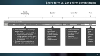 65
Short-term vs. Long-term commitments
Outcome Roadmap - Up To 2023
Team May Jun Jul -Q3/2021 Q4/2021 H1/2022 H2/2022 2023
• Hard commitment - no slippage
should occur
• due dates are respected / fixed
• Scope can evolve (support,
critical bug fixes, etc.), in which
case tasks of lesser priority can
be postponed
• Transparent communication to
delivery, sales, customers, etc.
• Strong
commitment –
slippage should
support business
opportunities
• Opaque
communication
• Soft commitment –
this can really
change entirely if
required
• Cautious
communication
• Internal
only
• No
commit-
ment
• No
commu-
nication
Month
Granularity
Quarter Semester Year
 
