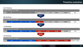 66
Timeline evolution
April Roadmap
Outcome Roadmap - Up To 2023
Team May Jun Jul -Q3/2021 Q4/2021 H1/2022 H2/2022 2023
May Roadmap
Outcome Roadmap - Up To 2023
Team Jun Jul Aug Sep Q4/2021 H1/2022 H2/2022 2023
Jun Roadmap
Outcome Roadmap - Up To 2023
Team Jul Aug Sep Q4/2021 Q1/2022 Q2/2022 H2/2022 2023
M+1
M+1
Oct Roadmap
Outcome Roadmap - Up To 2024
Team Nov Dec Jan/2022 -Q1/2022 Q2/2022 H2/2022 H1/2023 H2/2023 – H1/2024
M+4
 