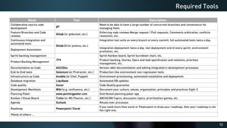 72
Required Tools
Need Tool Description
Collaborative source code
development
git
Need to be able to have a large number of concurrent branches and convenience for
managing them.
Feature Branches and Code
reviews
Gitlab (or gitbucket, etc.)
Enforcing code reviews Merge request / Pull requests. Comments arbitration, conflicts
resolution, etc.
Continuous Integration and
automated tests
Gitlab CI (or jenkins, etc.)
Integration test suite on every branch at every commit, full automated tests twice a day.
Deployment Automation
Integration deployment twice a day, test deployment end of every sprint, environment
promotion, etc.
Sprint backlog management
Jira
Sprint Kanban board, Sprint burndown chart, etc.
Product Backlog Management
Product backlog, Stories, Epics and task specification and relations, priorities
management, etc.
Documentation as Code ASCIIDoc Version-able documentation and editing integrated in development processes
End-to-End tests Selenium (or Protractor, etc.) Production-like environment non-regression tests
Infrastructure as Code Ansible (or Chef, Puppet) Environment provisioning, automated installation and deployment.
Database migration Liquibase Automated DB updates
Code quality Sonar Code Quality guarantee
Development Manifesto Wiki (e.g. confluence, etc.) Document your culture, values, organization, principles and practices (light !)
Planning Poker www.pointingpoker.com Distributed planning poker app
Kanban / Visual Board Trello (or MS Planner, etc.) ARCHCOM Topics, discussion topics, prioritization games, etc.
Agenda Outlook Rituals over processes
Roadmap Powerpoint / Excel
If you need more than excel or Powerpoint to draw your roadmap, then your roadmap is not
the right one.
Plenty of others …
 
