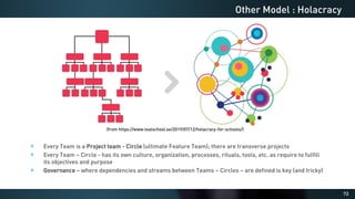 73
Other Model : Holacracy
Every Team is a Project team - Circle (ultimate Feature Team); there are transverse projects
Every Team – Circle - has its own culture, organization, processes, rituals, tools, etc. as require to fulfill
its objectives and purpose
Governance – where dependencies and streams between Teams – Circles – are defined is key (and tricky)
(from https://www.tealschool.se/2019/07/12/holacracy-for-schools/)
 