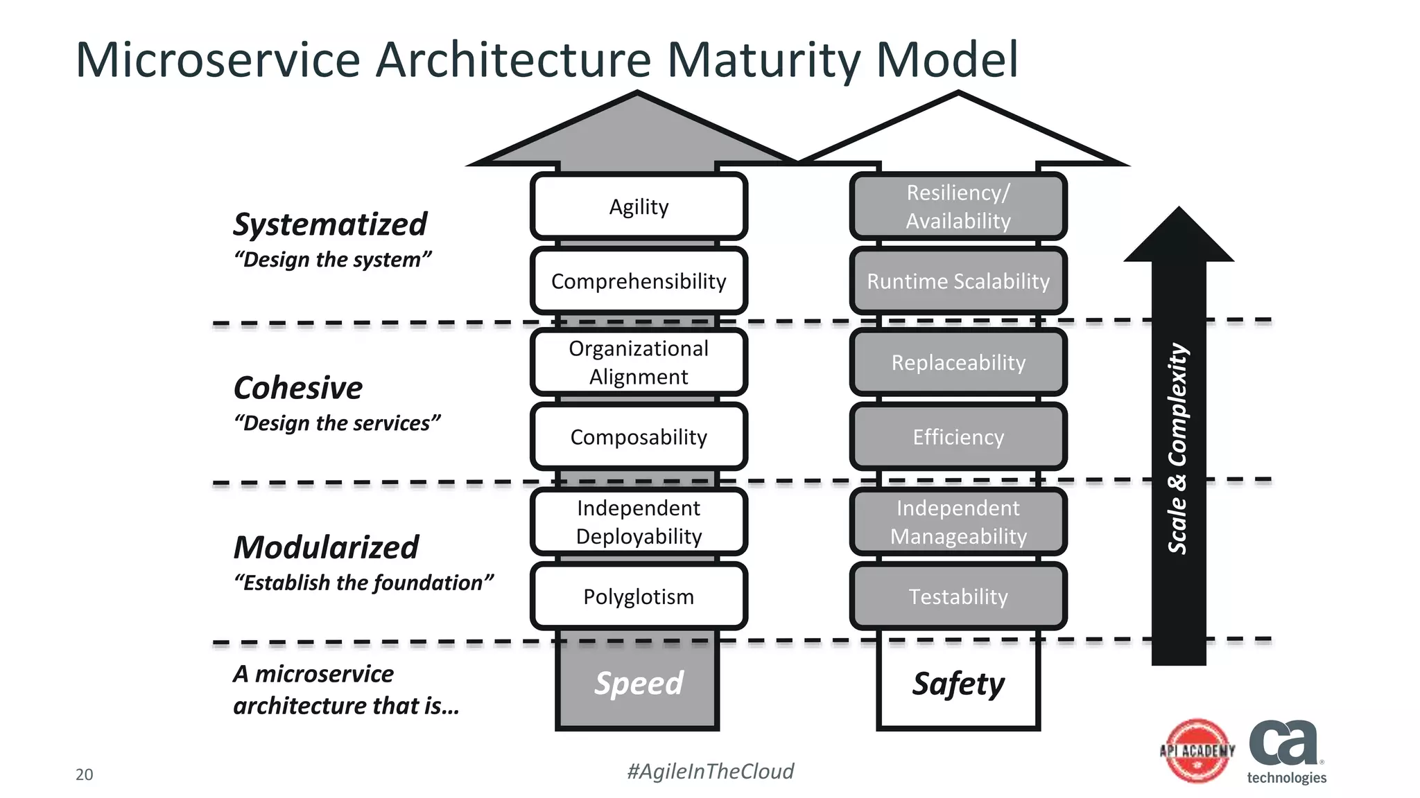 20 #AgileInTheCloud
Microservice Architecture Maturity Model
Independent
Deployability
Polyglotism
Independent
Manageability
Testability
Organizational
Alignment
Composability
Replaceability
Efficiency
Agility
Comprehensibility
Resiliency/
Availability
Runtime Scalability
Modularized
“Establish the foundation”
Cohesive
“Design the services”
Systematized
“Design the system”
Speed SafetyA microservice
architecture that is…
Scale&Complexity
 