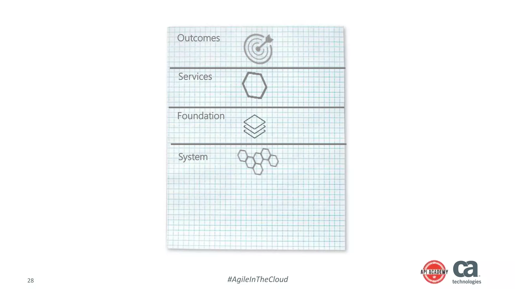 28 #AgileInTheCloud
Outcomes
Services
System
Foundation
 