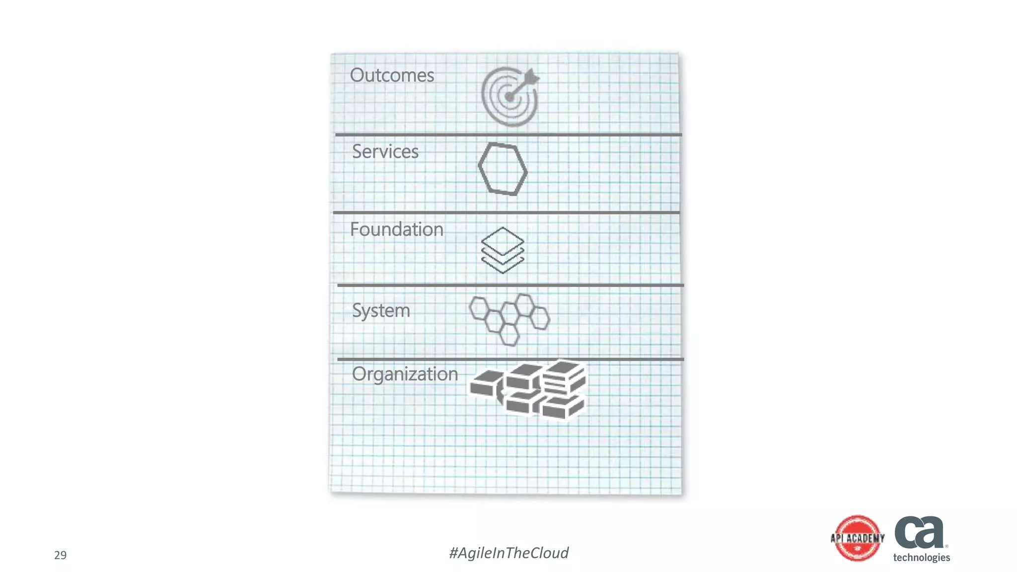29 #AgileInTheCloud
Outcomes
Services
System
Organization
Foundation
 