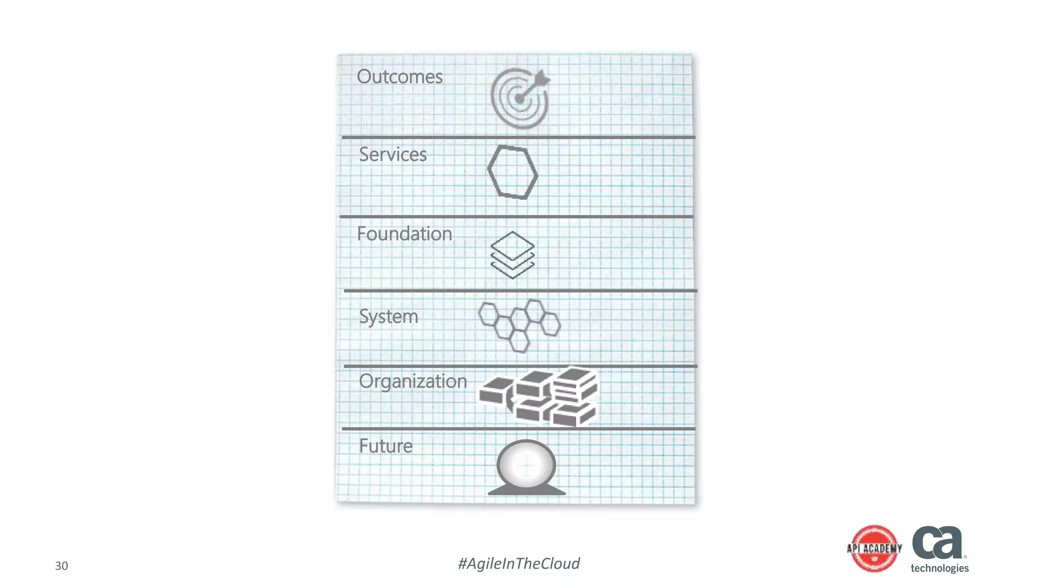 30 #AgileInTheCloud
Future
Outcomes
Services
System
Organization
Foundation
 
