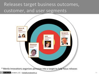 54comakers, LLC :: hello@comakewith.us
Releases target business outcomes,
customer, and user segments
* Menlo Innovations ...