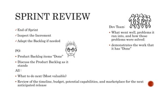 End of Sprint
Inspect the Increment
Adapt the Backlog if needed
PO:
 Product Backlog items “Done”
 Discuss the Product Backlog as it
stands
Dev Team:
 What went well, problems it
ran into, and how those
problems were solved;
 demonstrates the work that
it has “Done”
All :
 What to do next (Most valuable)
 Review of the timeline, budget, potential capabilities, and marketplace for the next
anticipated release
 