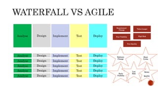 Deploy
Requirement
Change
Takes Longer
Poor Visibility
Poor Quality
High RiskAnalyse Design Implement Test
DeployAnalyse Design Implement Test Short
Cycles
Early
Visibility
Better
Quality
Low
Risk
DeployAnalyse Design Implement Test
DeployAnalyse Design Implement Test
DeployAnalyse Design Implement Test
DeployAnalyse Design Implement Test
Embrace
Change
 