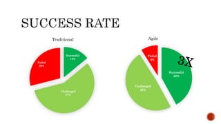 Successful
14%
Challenged
57%
Failed
29%
Successful
42%
Challenged
49%
Failed
9%
Traditional Agile
 
