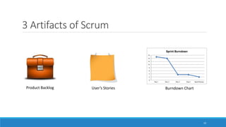 3 Artifacts of Scrum
10
Product Backlog User’s Stories Burndown Chart
 