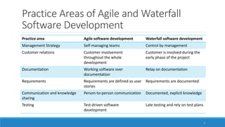 Practice Areas of Agile and Waterfall
Software Development
Practice area Agile software development Waterfall software dev...