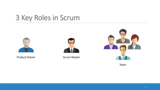 3 Key Roles in Scrum
9
Product Owner Scrum Master
Team
 