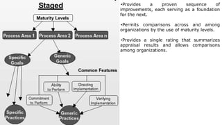 •Provides a proven sequence of
improvements, each serving as a foundation
for the next.
•Permits comparisons across and among
organizations by the use of maturity levels.
•Provides a single rating that summarizes
appraisal results and allows comparisons
among organizations.
 