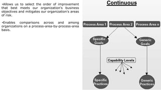 •Allows us to select the order of improvement
that best meets our organization's business
objectives and mitigates our organization's areas
of risk.
•Enables comparisons across and among
organizations on a process-area-by-process-area
basis.
 