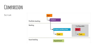 Comparison
Scrum
 