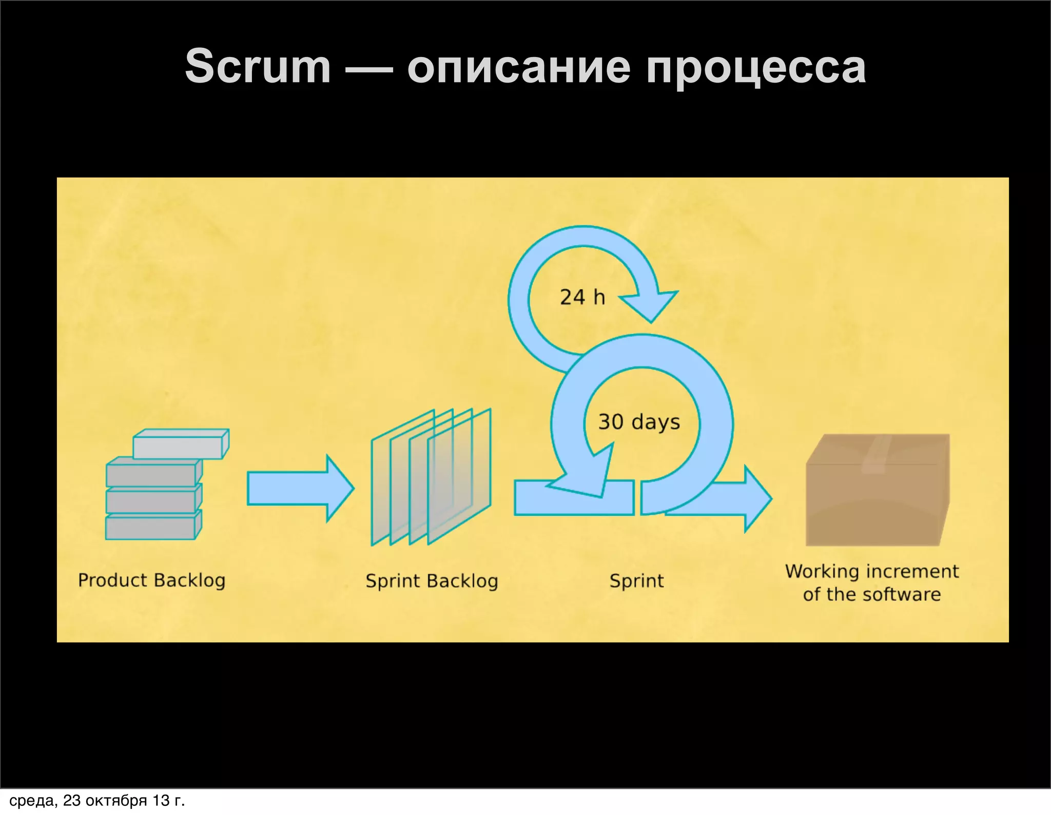 Scrum — описание процесса

среда, 23 октября 13 г.

 
