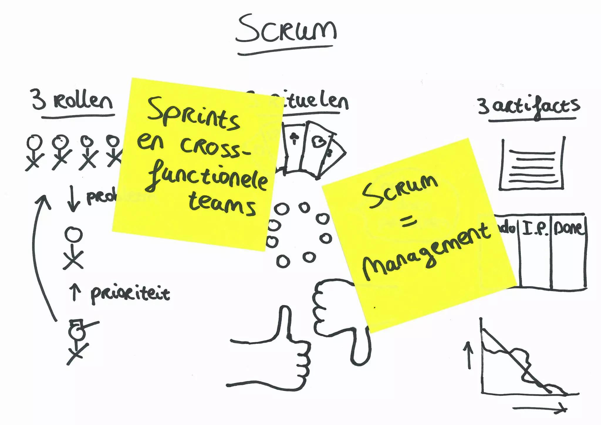 Agile: Scrum, Lean en eXtreme Programming | PPT