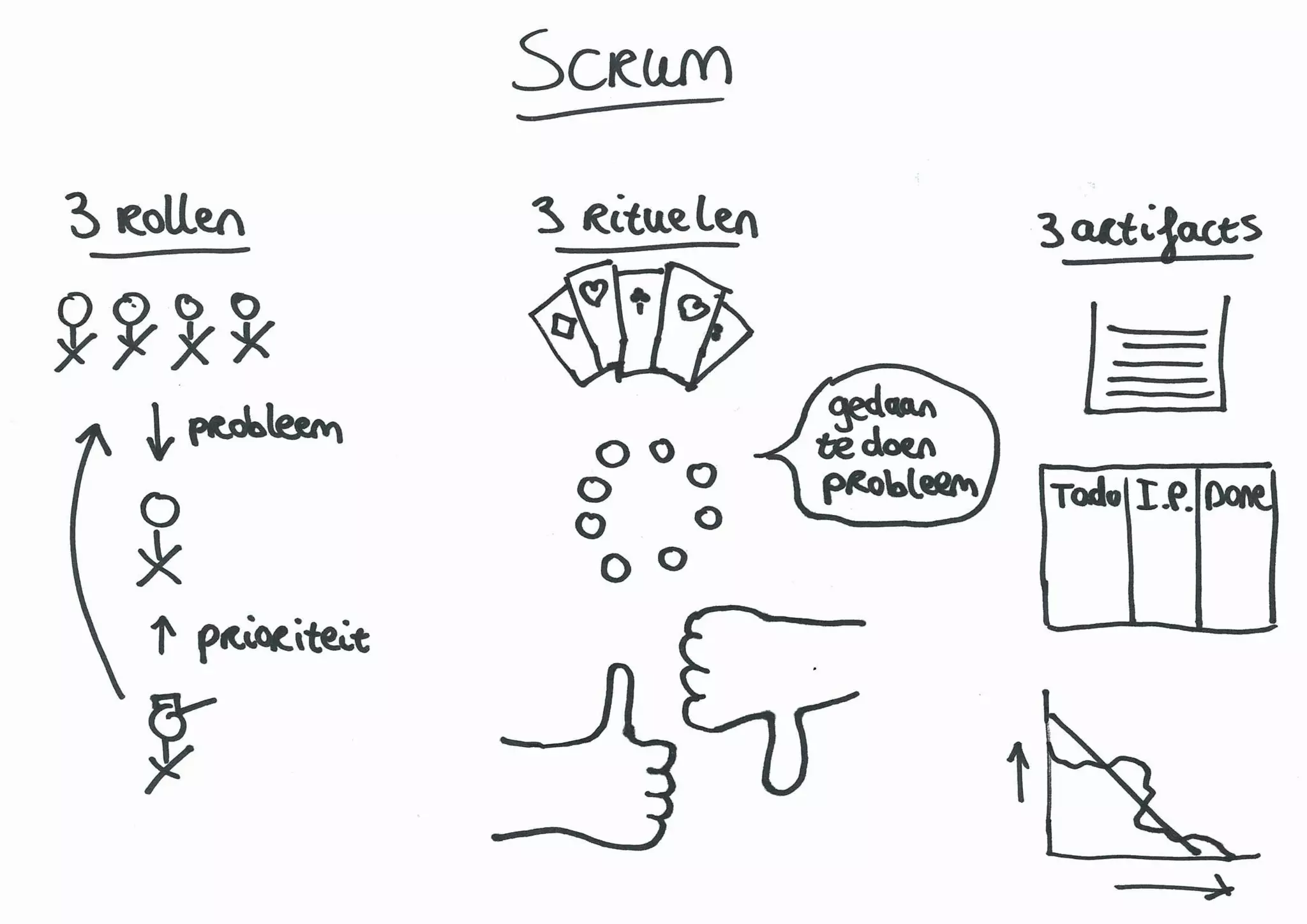 Agile: Scrum, Lean en eXtreme Programming | PPT