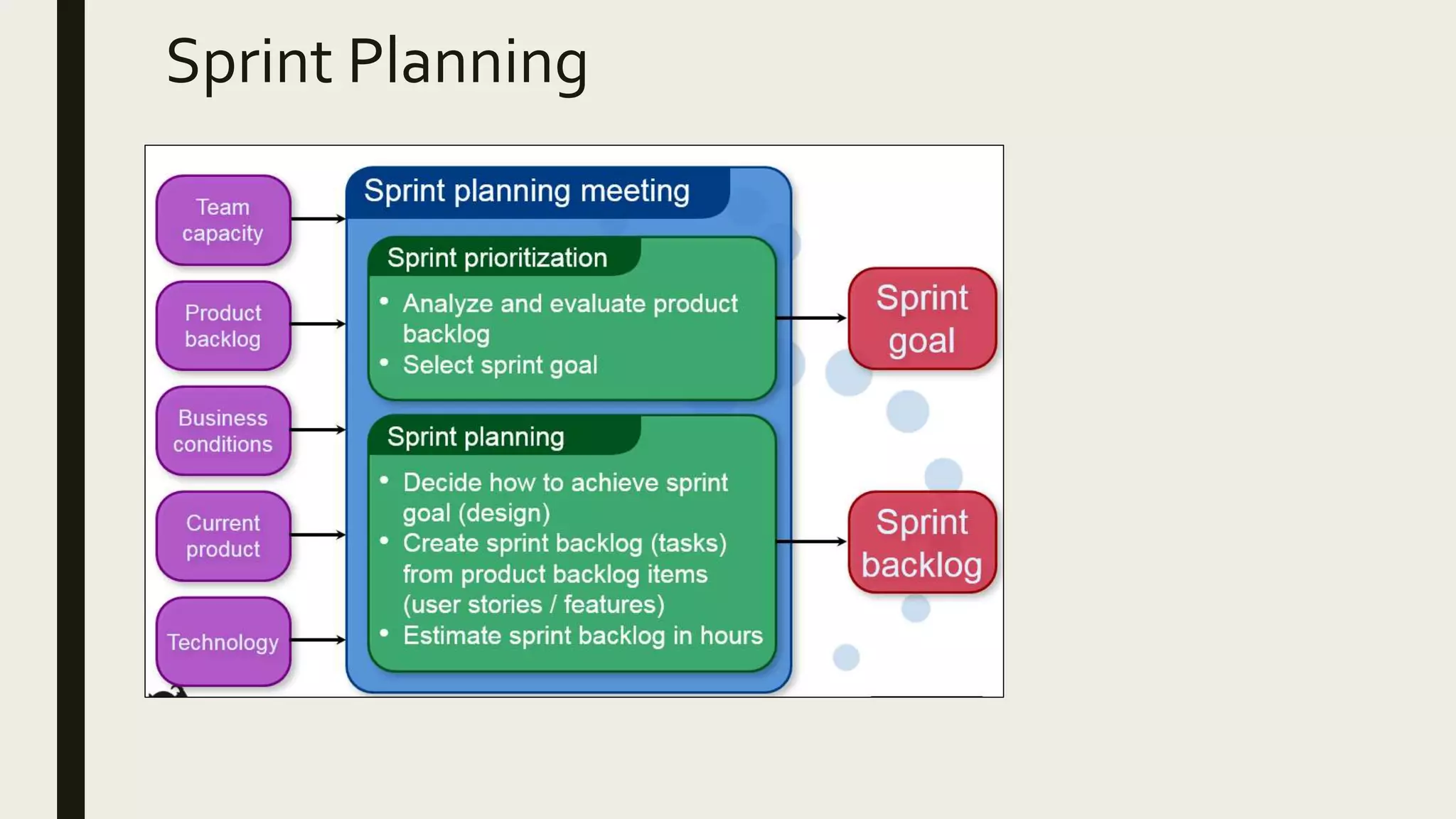 Sprint Planning
 