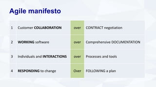 Agile manifesto
1 Customer COLLABORATION over CONTRACT negotiation
2 WORKING software over Comprehensive DOCUMENTATION
3 Individuals and INTERACTIONS over Processes and tools
4 RESPONDING to change Over FOLLOWING a plan
 