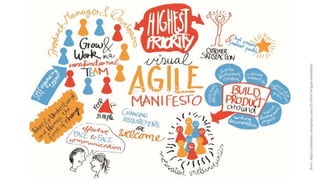 Bron:https://pritamsen.wordpress.com/2014/04/14/agile-manifesto/
 