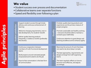 Support student success through timely
delivery and continuous enhancement of
learning
Welcome changing requirements, even in
late development, for students’ benefit
Deliver quality learning products
frequently, in weeks to months (preferably
the shorter)
Continuous cooperation between
members of multi-functional development
teams
Build projects around motivated people
empowered and trusted to do the job
Face-to-face conversation is the best form
of communication.
Finished, quality learning products and
experiences are the primary measure of
project progress
Promote sustainable and healthy working
– everyone should be able to maintain a
constant pace indefinitely
Continuous attention to good design and
teaching excellence and to enhance agility
Maximise the amount of work that does
not need to be done (keep it simple)
The best approaches, requirements and
designs emerge from self-organising
teams
The team regularly reflects on how to
become more effective, and adjusts
accordingly
StudentsatisfactionTeamwork
QualityProjects
Agileprinciples We value
• Student success over process and documentation
• Collaborative teams over separate functions
• Speed and flexibility over following a plan
 