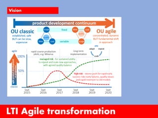 LTI Agile transformation
Vision
 