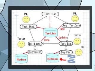 Nguyễn Vũ Hưng: Agile.software.development.with.redmine+testlink | ODP
