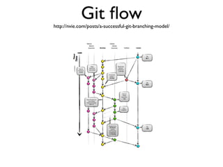 https://guides.github.com/introduction/ﬂow/index.html
 