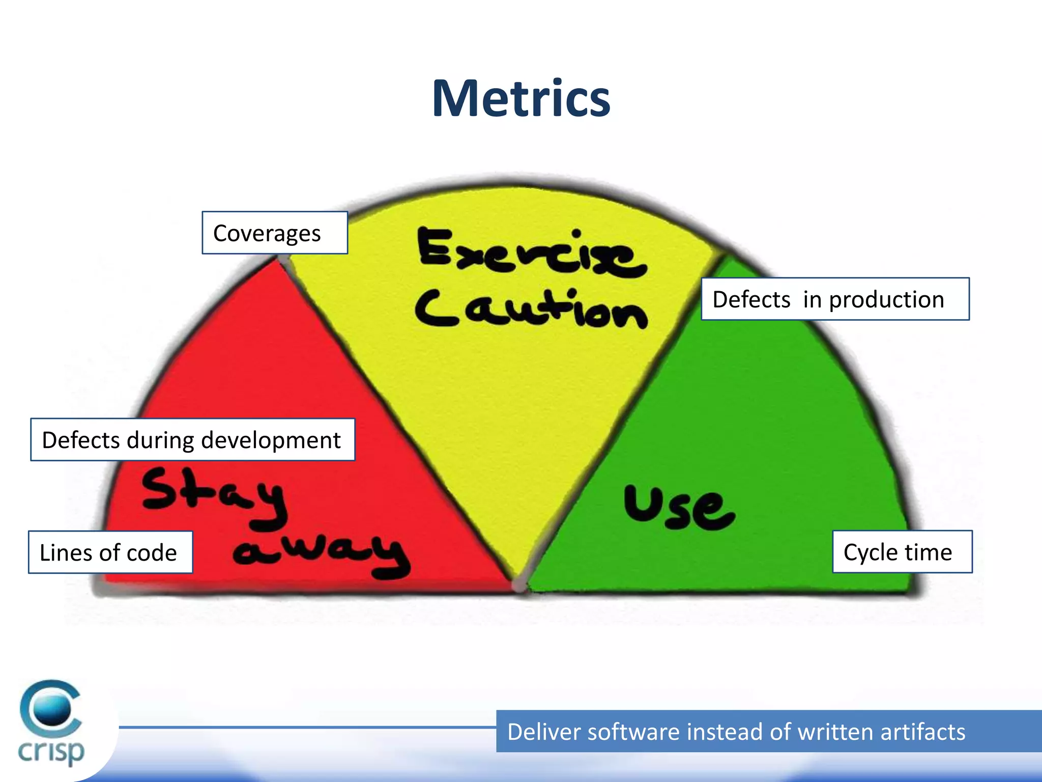 Metrics
Coverages
Defects in production

Defects during development

Lines of code

Cycle time

Deliver software instead of written artifacts

 