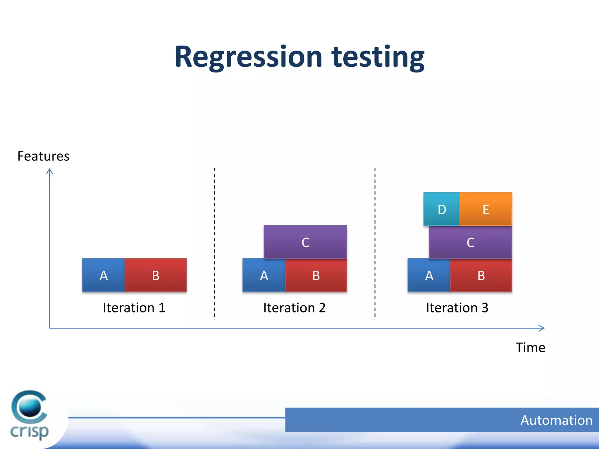 Regression testing
Features

D
C
A

B

Iteration 1

A

E
C

B

Iteration 2

A

B

Iteration 3
Time

Automation

 